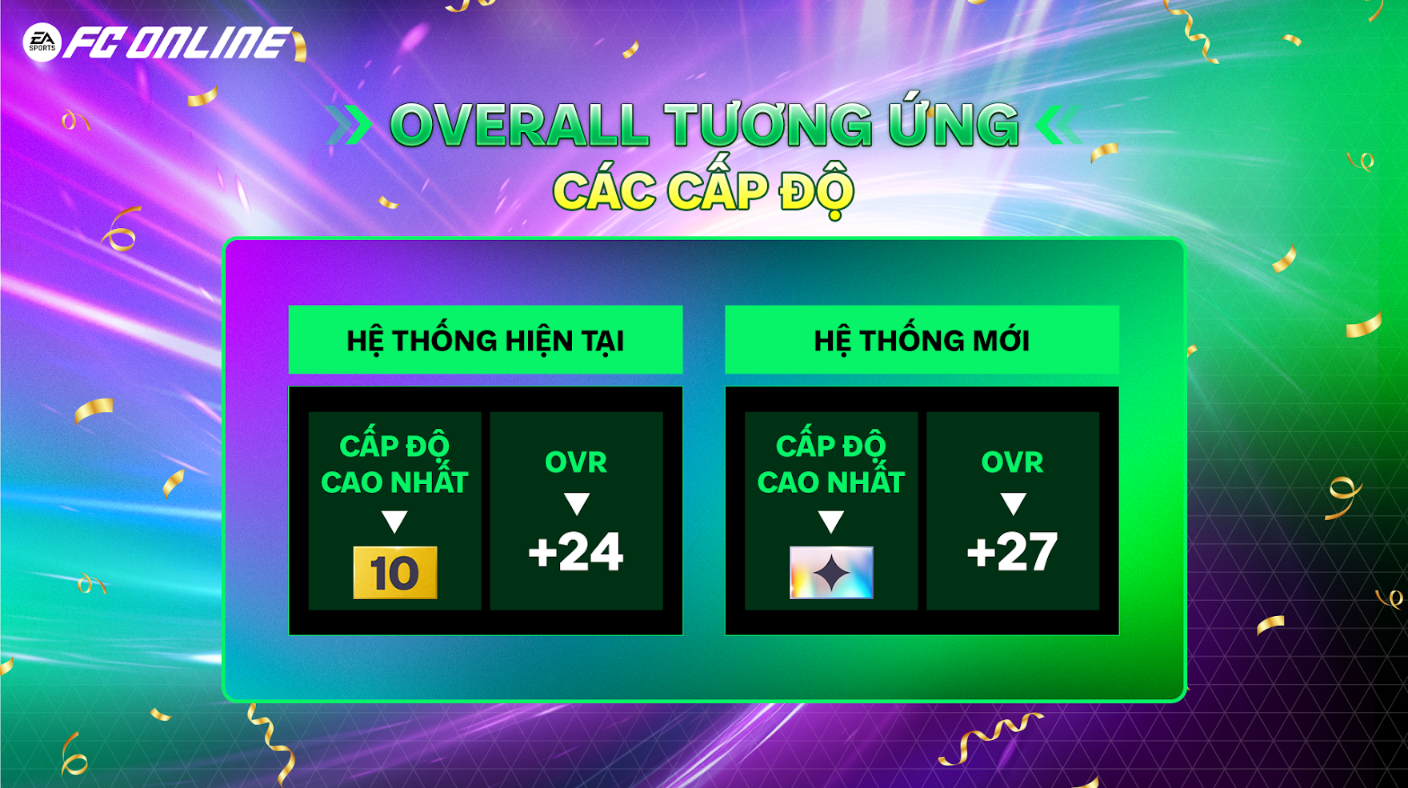 FC Online "phá giới hạn" nâng cấp thẻ, có luôn "bảo hiểm" cho game thủ- Ảnh 2. FC Online "phá giới hạn" nâng cấp thẻ, có luôn "bảo hiểm" cho game thủ- Ảnh 2.