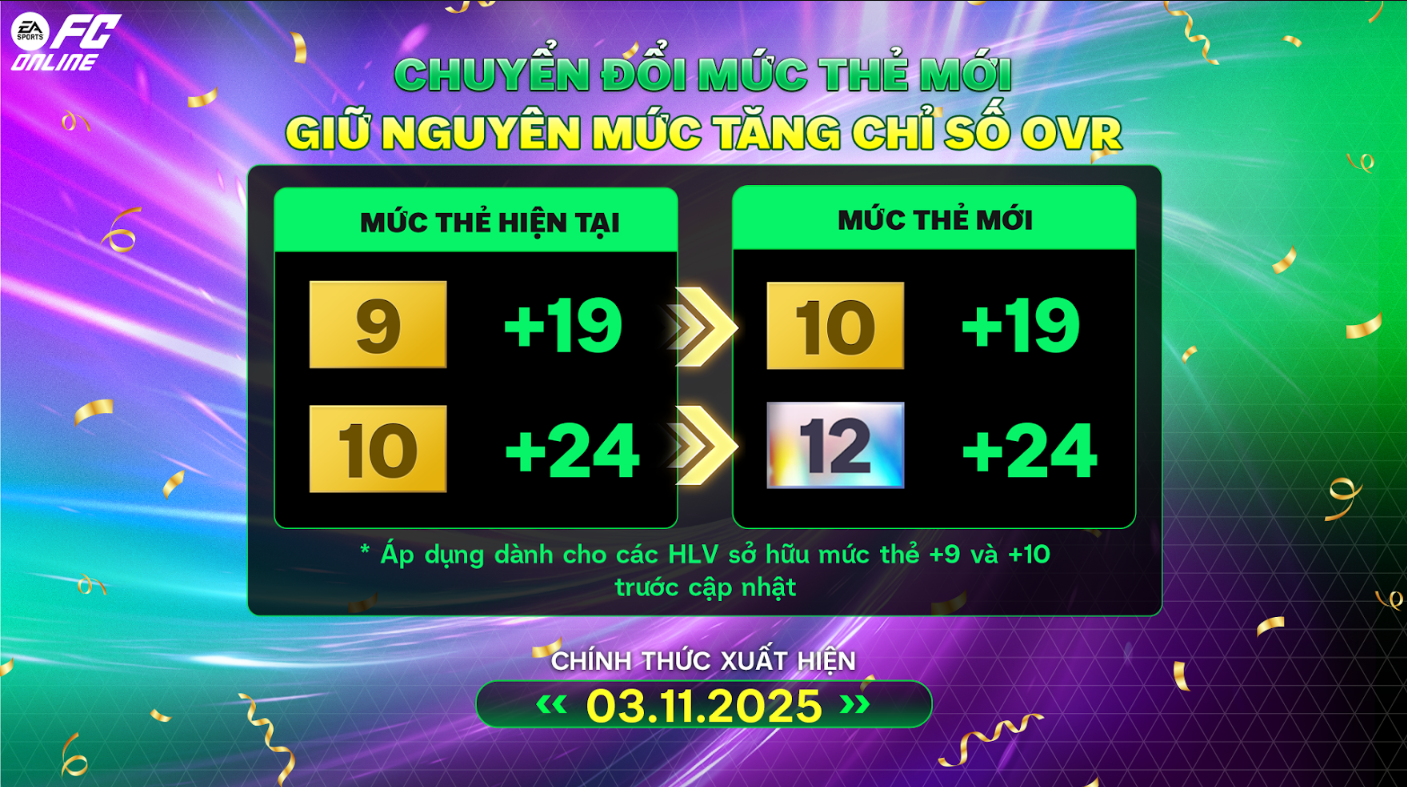 FC Online "phá giới hạn" nâng cấp thẻ, có luôn "bảo hiểm" cho game thủ- Ảnh 4. FC Online "phá giới hạn" nâng cấp thẻ, có luôn "bảo hiểm" cho game thủ- Ảnh 4.