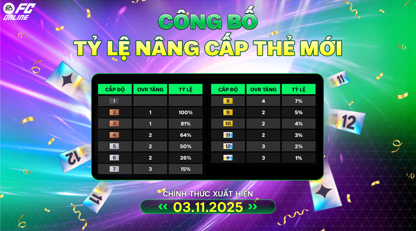 FC Online "phá giới hạn" nâng cấp thẻ, có luôn "bảo hiểm" cho game thủ- Ảnh 6. FC Online "phá giới hạn" nâng cấp thẻ, có luôn "bảo hiểm" cho game thủ- Ảnh 6.