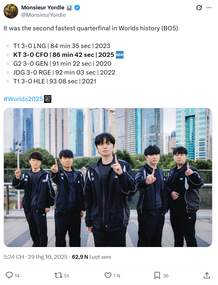 KT áp sát một thành tích của T1 sau trận thắng CFO tại CKTG 2025- Ảnh 2. KT áp sát một thành tích của T1 sau trận thắng CFO tại CKTG 2025- Ảnh 2.