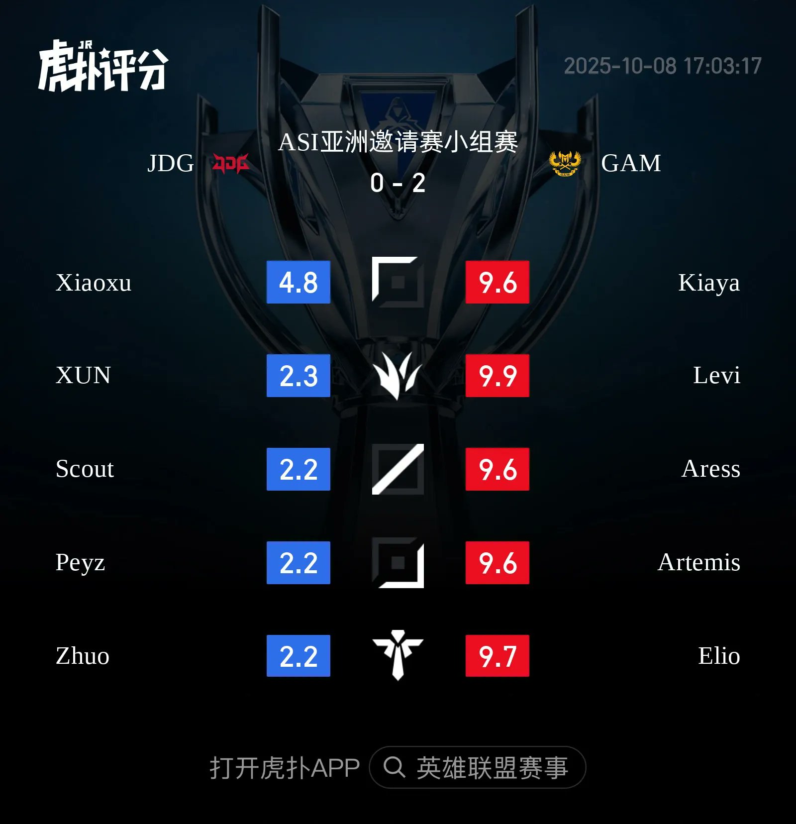 Hé lộ những cái tên tâm điểm chỉ trích trong trận JDG thua sốc GAM- Ảnh 2. Hé lộ những cái tên tâm điểm chỉ trích trong trận JDG thua sốc GAM- Ảnh 2.