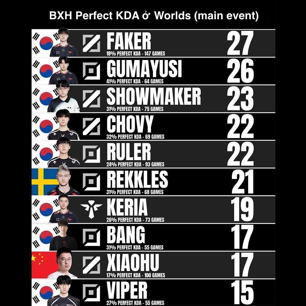 T1 sở hữu thống kê "khủng" tại CKTG 2025 nhưng bất ngờ nhất là Keria- Ảnh 1. T1 sở hữu thống kê "khủng" tại CKTG 2025 nhưng bất ngờ nhất là Keria- Ảnh 1.