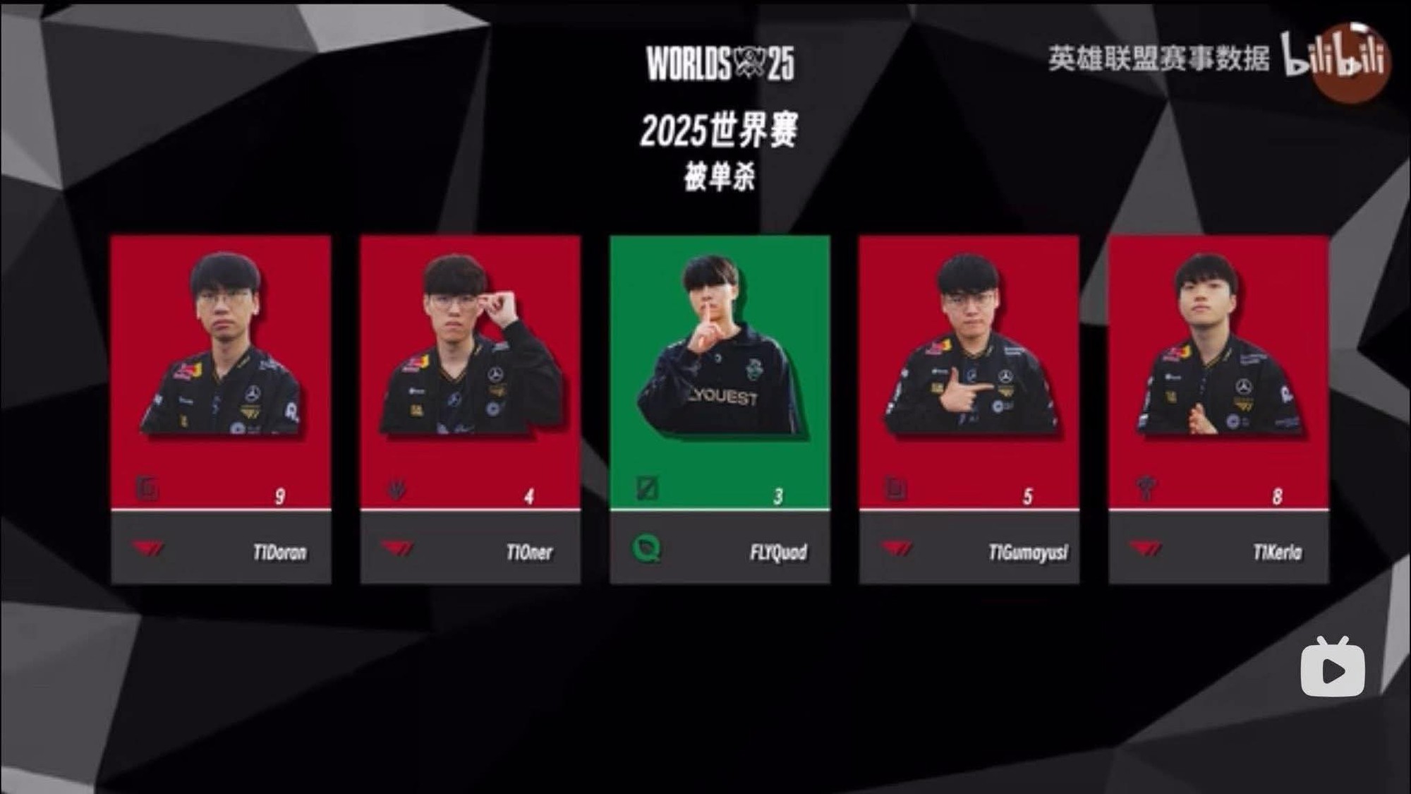 T1 trở thành nhà vô địch CKTG đầu tiên sở hữu loạt thông số "khó đỡ"- Ảnh 2.