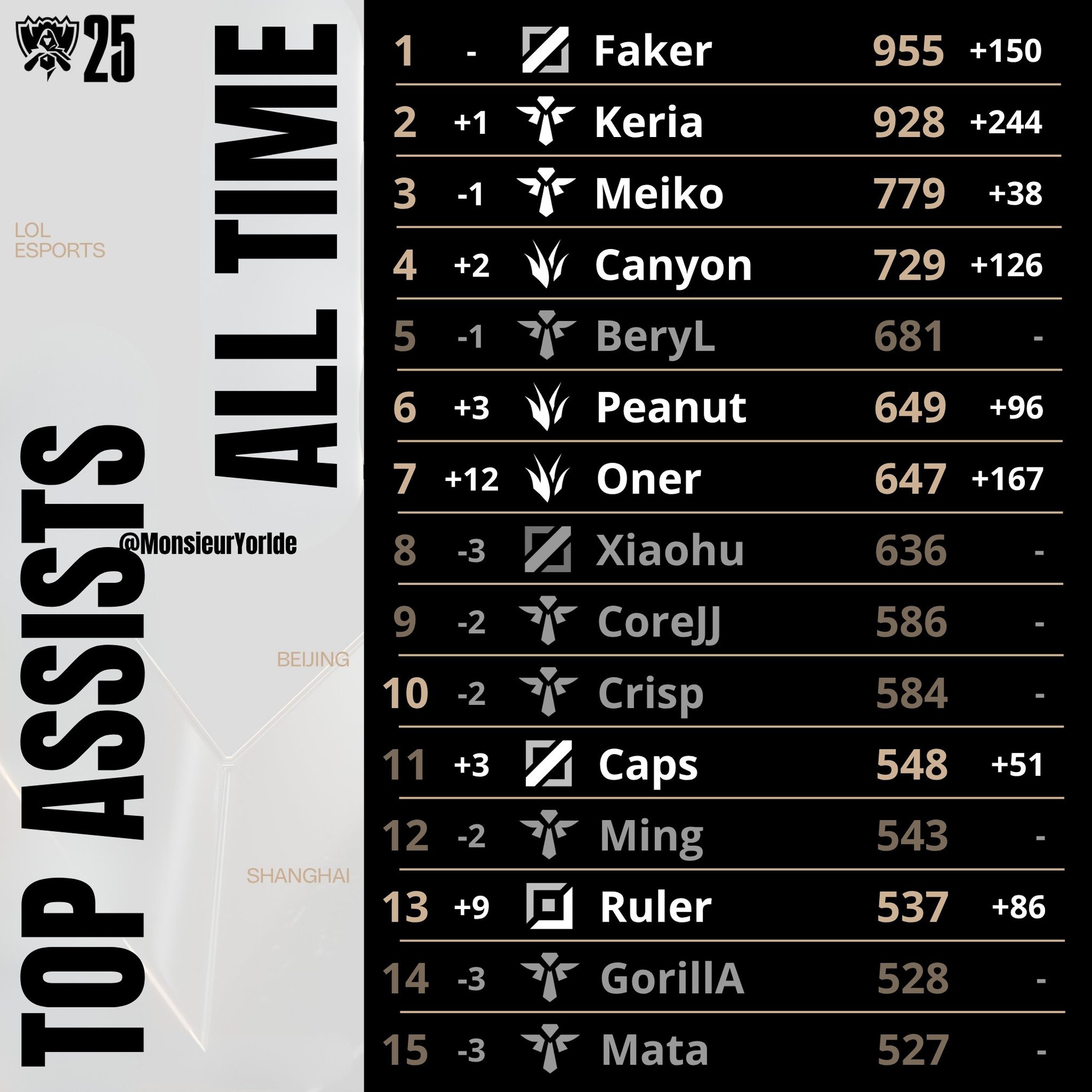 Không phải ai khác mà một thành tích của Faker có thể bị Keria "soán ngôi"- Ảnh 2.