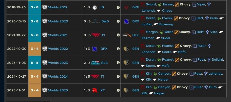Khán giả phát hiện Chovy lại có thể liên quan đến kết quả chung cuộc CKTG 2025- Ảnh 2. Khán giả phát hiện Chovy lại có thể liên quan đến kết quả chung cuộc CKTG 2025- Ảnh 2.