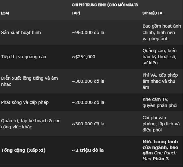 Tại sao One-Punch Man phần 3 kém chất lượng dù có ngân sách 'tương đương mùa 1'?- Ảnh 2.