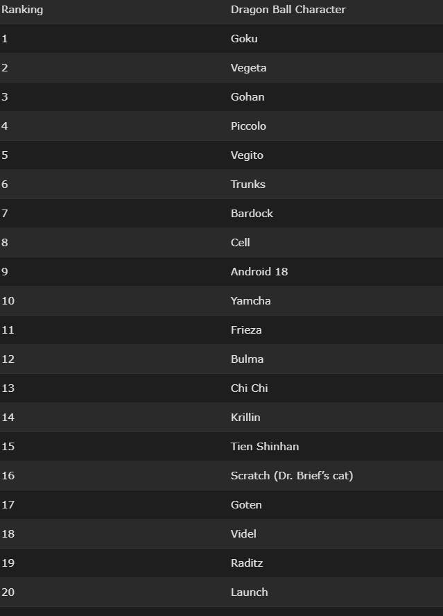 Cell chính thức lật đổ Frieza, trở thành phản diện được yêu thích nhất vũ trụ Dragon Ball- Ảnh 1.