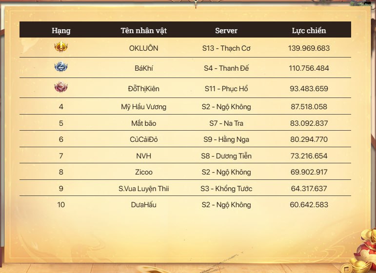 Phỏng vấn “OK LUÔN” game thủ xuất sắc giành top 1 lực chiến, ẵm giải thưởng iPhone 17 Promax từ X Tây Du- Ảnh 2. Phỏng vấn “OK LUÔN” game thủ xuất sắc giành top 1 lực chiến, ẵm giải thưởng iPhone 17 Promax từ X Tây Du- Ảnh 2.