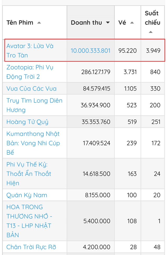 Quá nể bom tấn mới chiếu 4 tiếng đã thu về 1 triệu đô ở Việt Nam, có tiền cũng chưa chắc mua được vé- Ảnh 2.