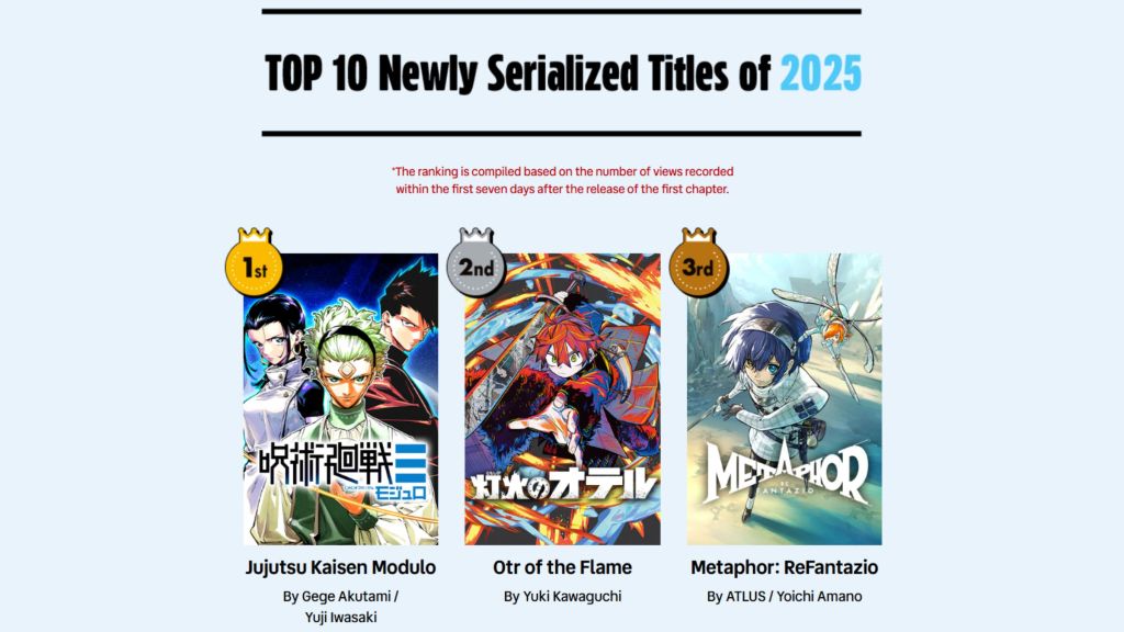 BXH Manga Plus 2025: Hậu bản Jujutsu Kaisen "hủy diệt" mọi đối thủ, xác lập kỷ lục vô tiền khoáng hậu- Ảnh 1.