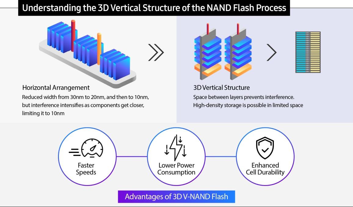 Không hổ danh là “ông vua” bộ nhớ Flash, Samsung sở hữu hàng loạt công nghệ đáng gờm- Ảnh 2. Không hổ danh là “ông vua” bộ nhớ Flash, Samsung sở hữu hàng loạt công nghệ đáng gờm- Ảnh 2.