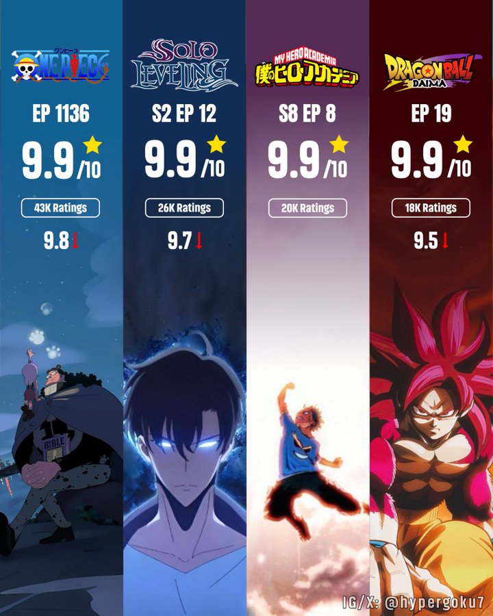 Tập phim hoạt hình được đánh giá cao nhất năm 2025: Dragon Ball Daima cạnh tranh với One Piece- Ảnh 1.