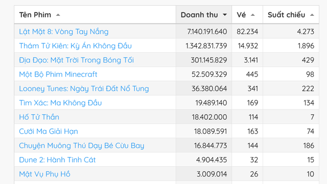 Lật Mặt 8 của Lý Hải mới chiếu đã chiếm top 1 phòng vé, nhìn lượng vé đặt trước mà netizen choáng váng- Ảnh 1. Lật Mặt 8 của Lý Hải mới chiếu đã chiếm top 1 phòng vé, nhìn lượng vé đặt trước mà netizen choáng váng- Ảnh 1.