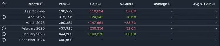 Mất tới 70% người chơi chỉ sau 4 tháng, tựa game đình đám một thời khẳng định "không suy", vẫn thành công rực rỡ- Ảnh 3.