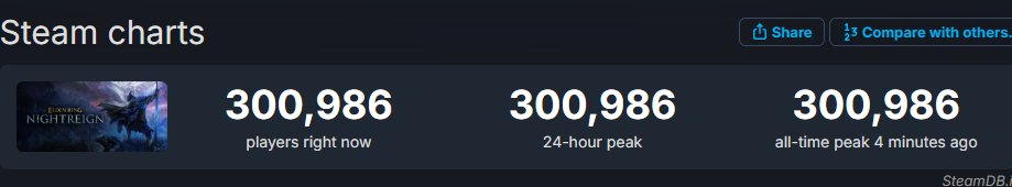 Elden Ring Nightreign đạt "bão" người chơi trên Steam sau một tiếng - khởi đầu ấn tượng nhất làng game 2025- Ảnh 2.