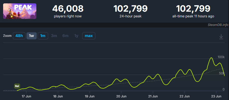 Bán được cả triệu bản chỉ sau một tuần, tựa game vô danh gây bão Steam, giá chưa tới 100k- Ảnh 3.