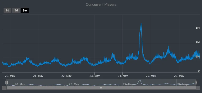 Vượt mặt PUBG, bom tấn được VNG phát hành tại Việt Nam, trở thành game có nhiều người chơi cùng lúc nhất trong lịch sử- Ảnh 2. Vượt mặt PUBG, bom tấn được VNG phát hành tại Việt Nam, trở thành game có nhiều người chơi cùng lúc nhất trong lịch sử- Ảnh 2.