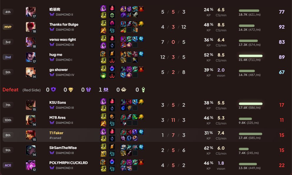 Faker nhận 