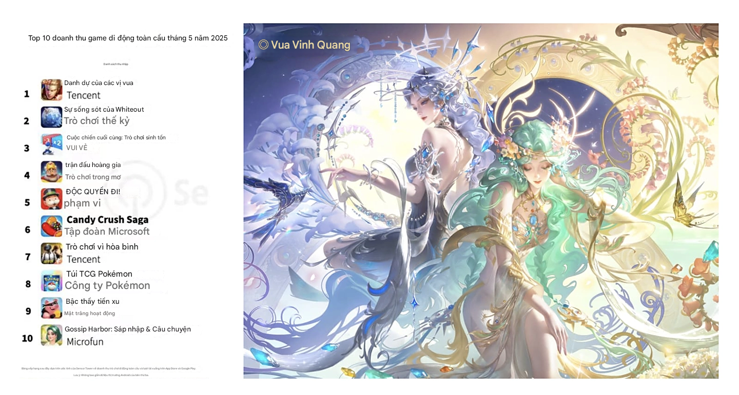 Game MOBA Mobile Top 1 thế giới đạt doanh thu cao nhất thế giới 3 năm liên tiếp, là game di động duy nhất làm được điều này ở nửa đầu 2025- Ảnh 2.