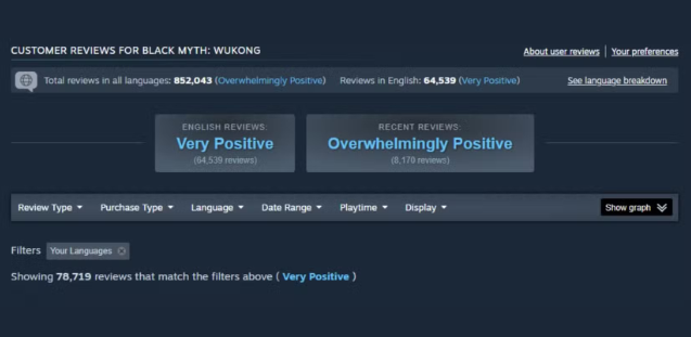 Steam tung cập nhật mới, Black Myth: Wukong chịu ảnh hưởng nặng nề- Ảnh 3.