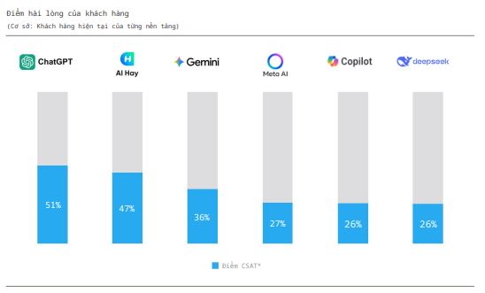 Ứng dụng AI Việt "lội ngược dòng" leo thẳng lên top: Vượt mặt cả Gemini, Deepseek, hóa ra cũng có lý do cả!- Ảnh 2.