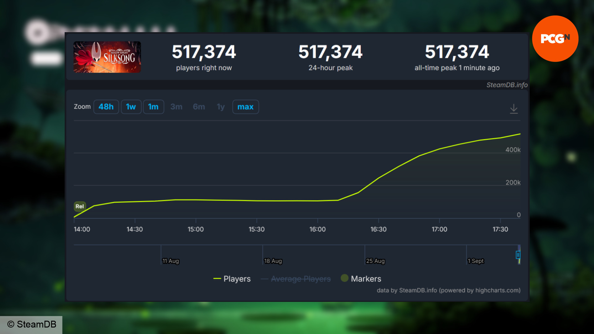 Tựa game bom tấn quá mạnh, vừa ra mắt đã làm sập cả Internet, Steam cũng "treo" luôn- Ảnh 3.