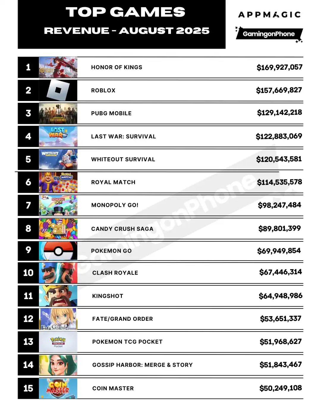 15 game di động có doanh thu cao nhất tháng 8/2025: 2 game nhà VNG lọt Top, một loạt game casual 