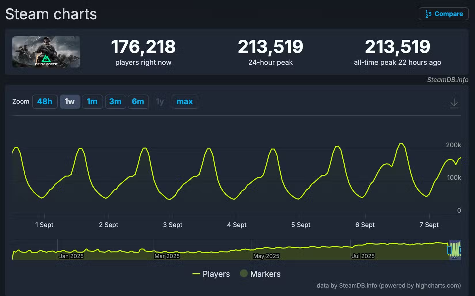 Ra mắt trong "tâm bão", tựa game này vẫn bứt phá mạnh mẽ, leo đỉnh người chơi trên Steam- Ảnh 3. Ra mắt trong "tâm bão", tựa game này vẫn bứt phá mạnh mẽ, leo đỉnh người chơi trên Steam- Ảnh 3.
