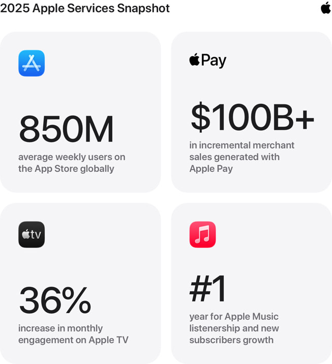 Apple Services 2025: Một năm "tuyệt đối điện ảnh", App Store và Apple TV+ thiết lập những kỷ lục "vô tiền khoáng hậu"- Ảnh 1.