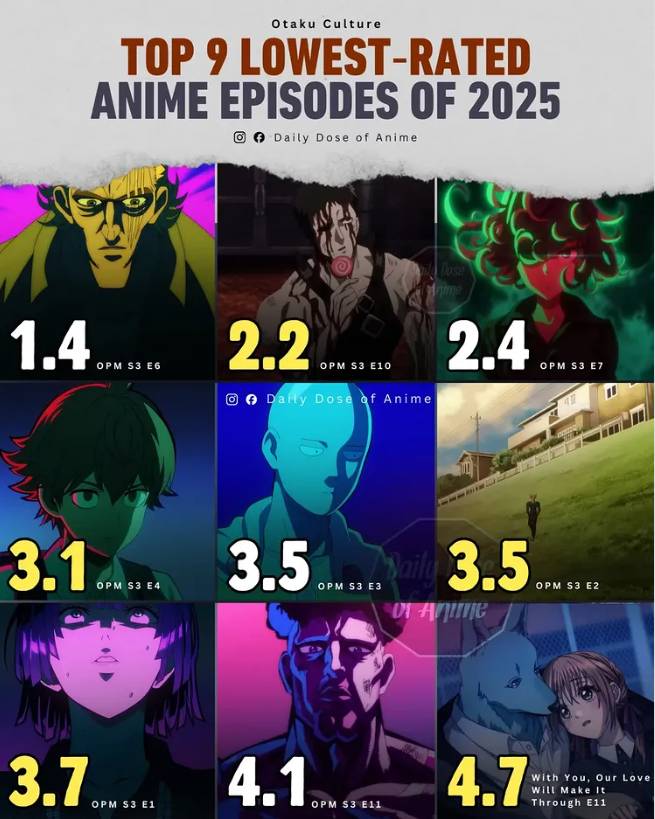 Bộ anime tệ nhất năm 2025 vừa phá kỷ lục mà không đối thủ nào làm nổi- Ảnh 2. Bộ anime tệ nhất năm 2025 vừa phá kỷ lục mà không đối thủ nào làm nổi- Ảnh 2.