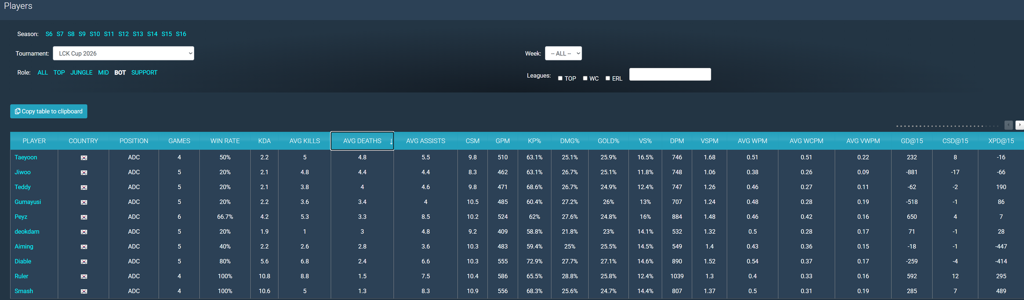 Xạ Thủ đang trở nên khó khăn trong mùa giải mới của LCK- Ảnh 2.