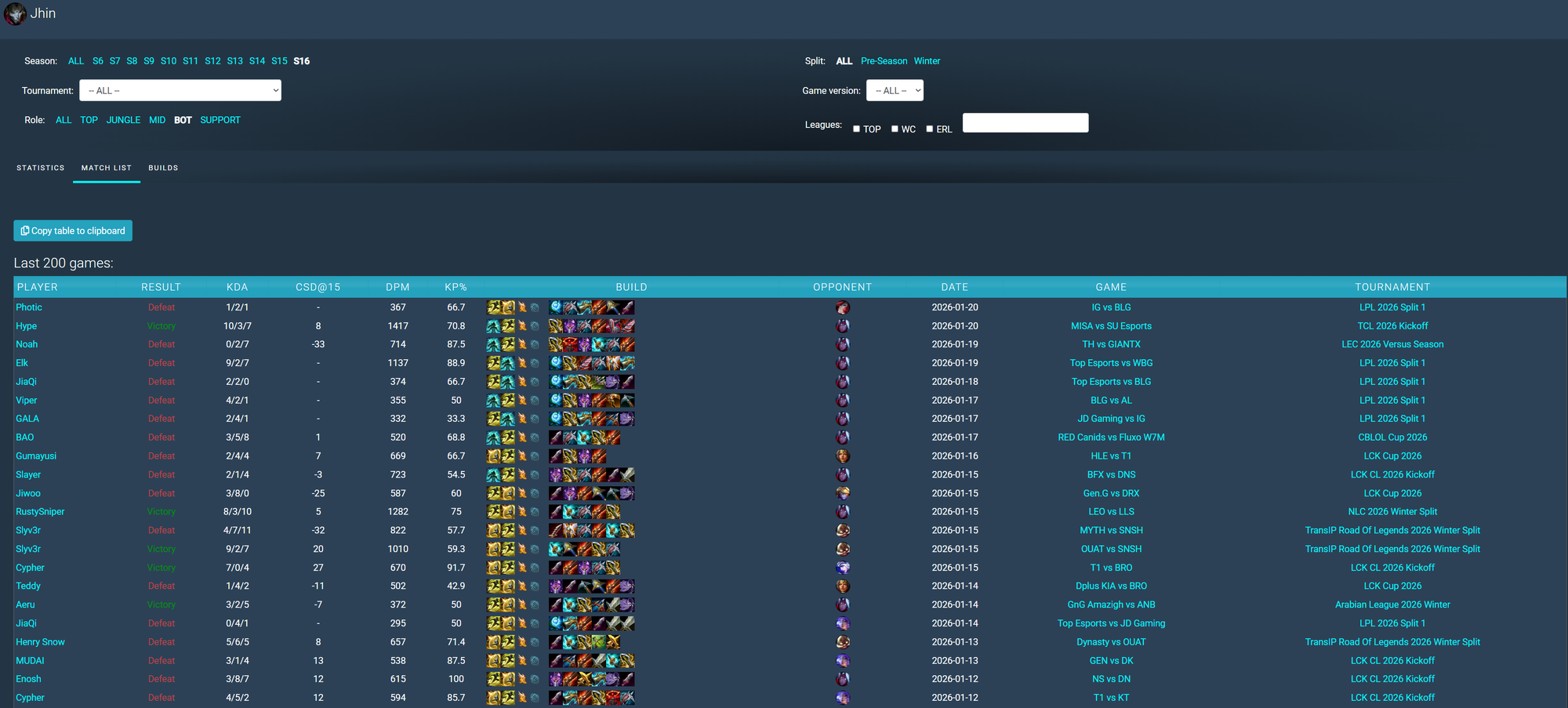 Mùa giải mới vừa bắt đầu đã khiến một vị tướng LMHT "xuống đáy"- Ảnh 2.