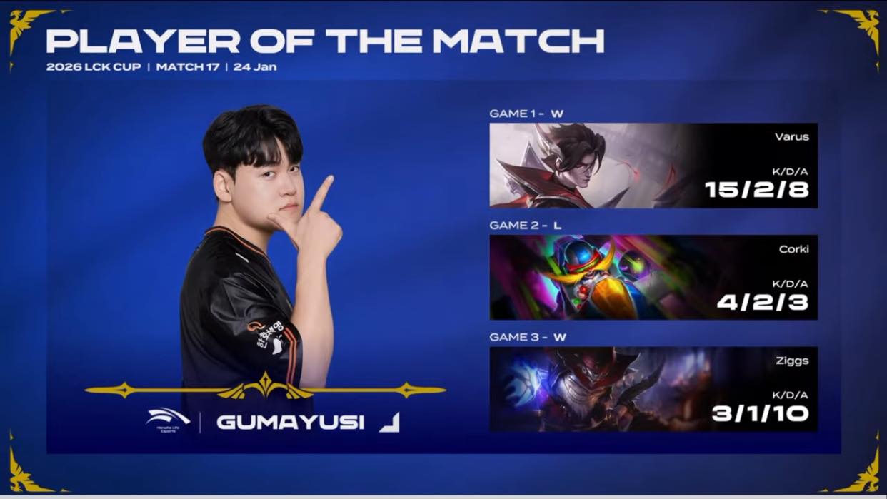 Gumayusi tiết lộ lý do đặc biệt cho lượt chọn Ziggs "sở đoản"- Ảnh 2.