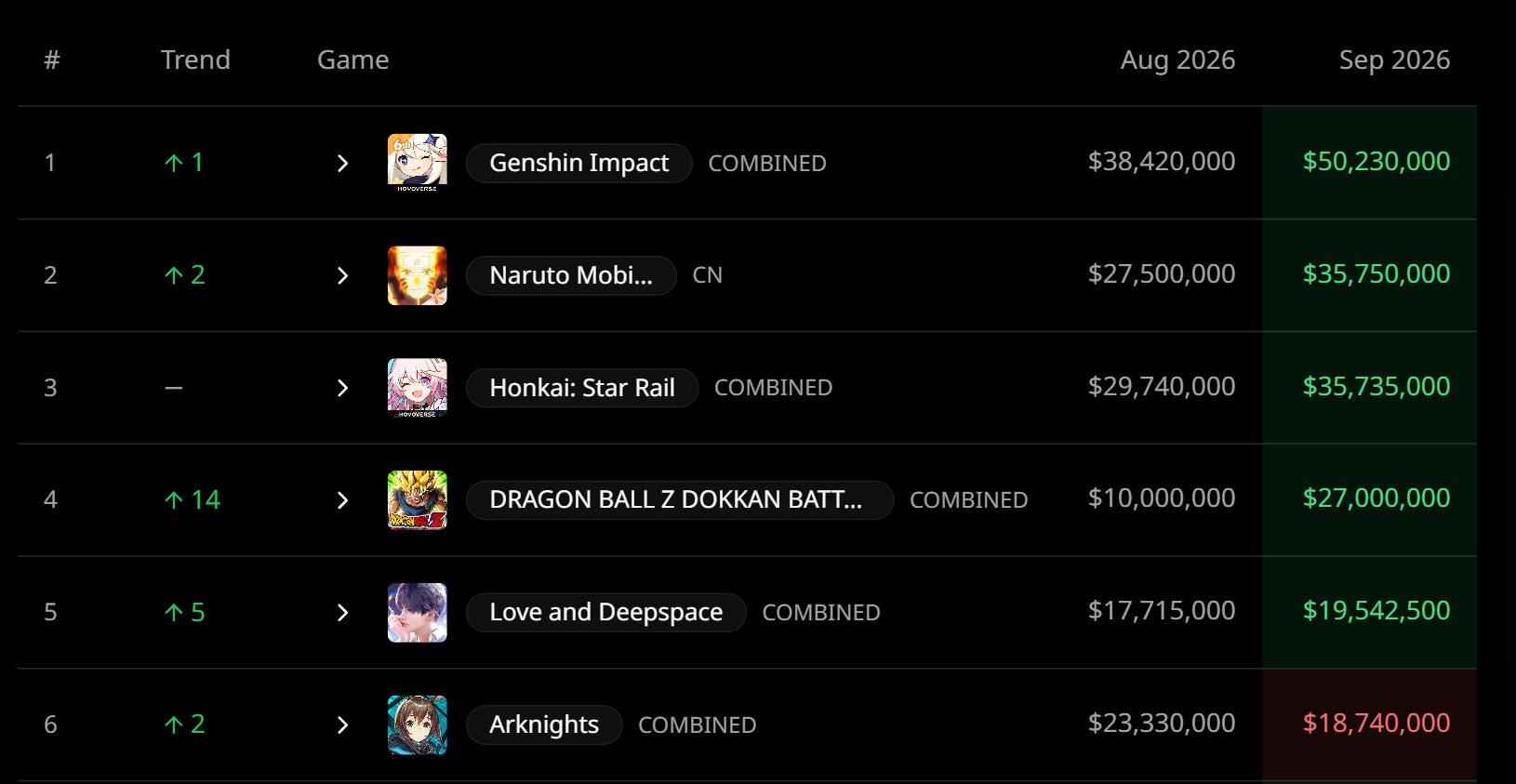 Bảng xếp hạng doanh thu game gacha toàn cầu tháng 9/2026 với vị trí dẫn đầu của Genshin Impact