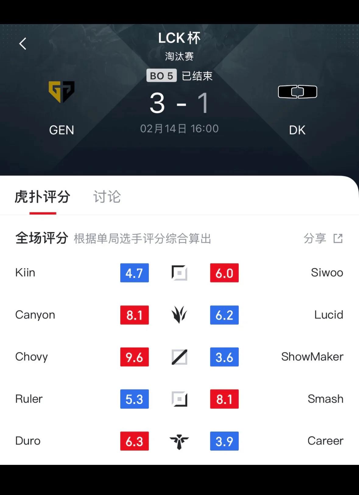 Gen.G đại thắng nhưng có 2 vị trí trong tình trạng "báo động"- Ảnh 2. Gen.G đại thắng nhưng có 2 vị trí trong tình trạng "báo động"- Ảnh 2.