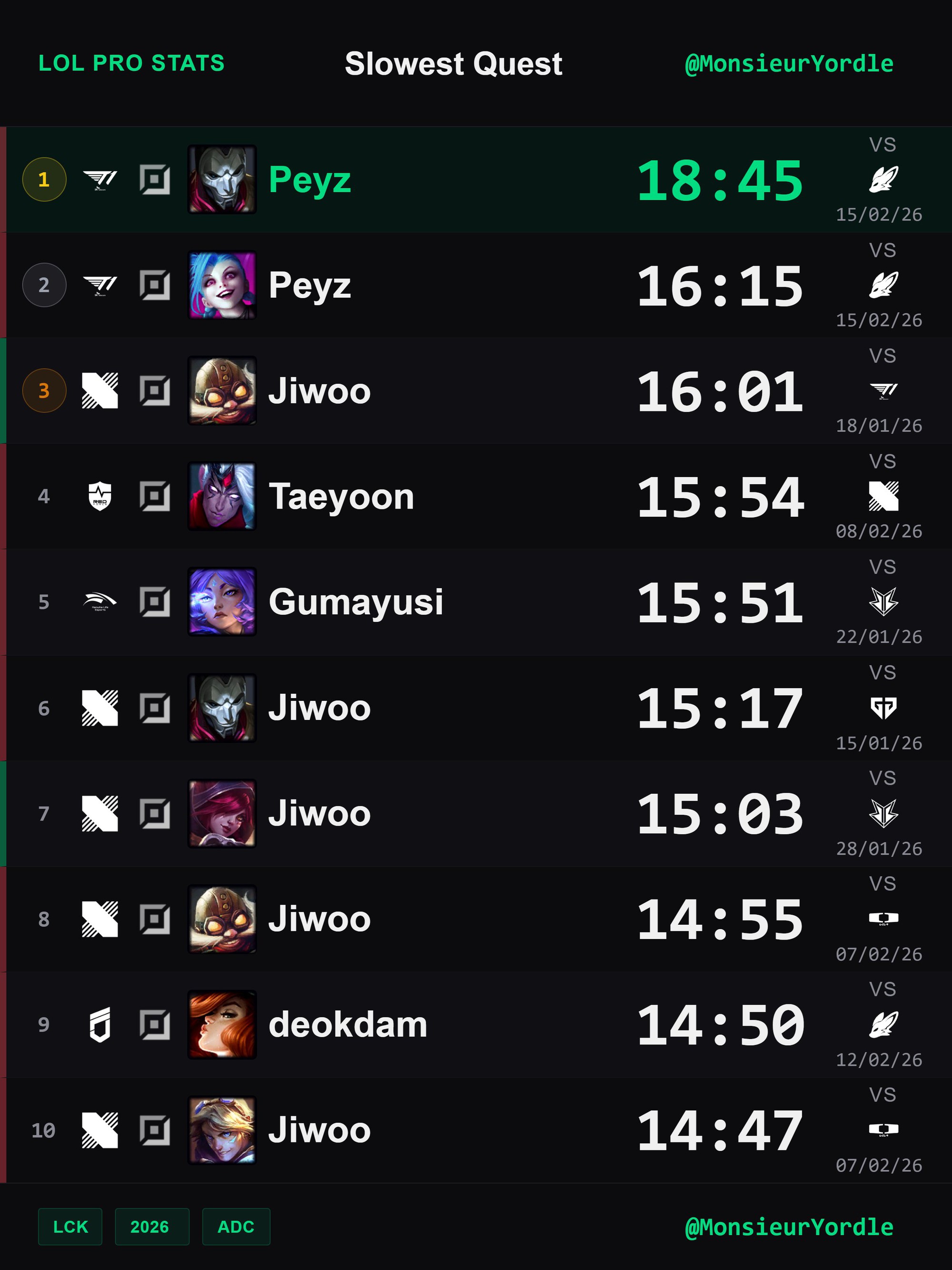 Siêu sao T1 tiếp tục có thêm một thống kê "đáng quên"- Ảnh 2. Siêu sao T1 tiếp tục có thêm một thống kê "đáng quên"- Ảnh 2.