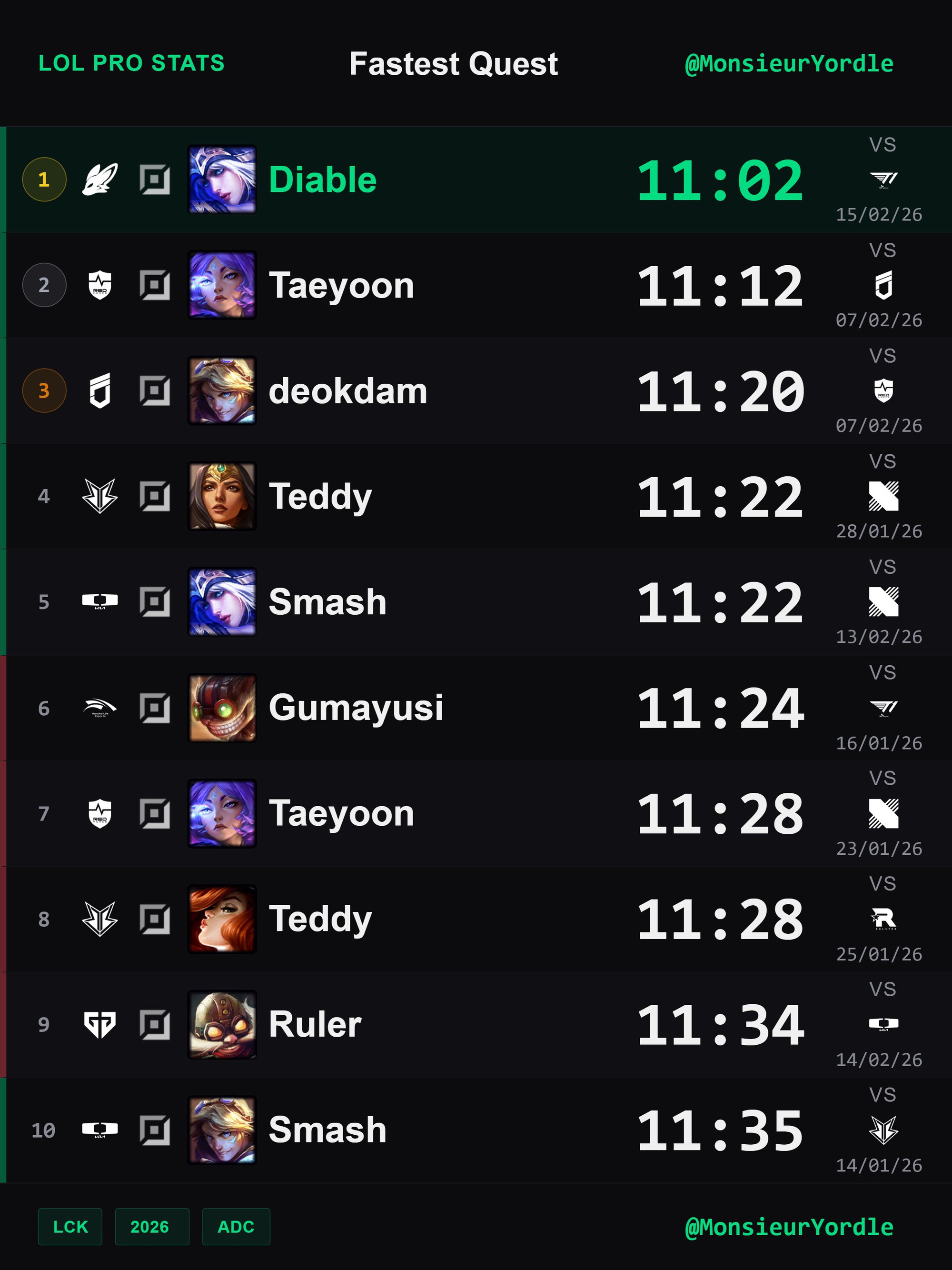 Siêu sao T1 tiếp tục có thêm một thống kê "đáng quên"- Ảnh 3. Siêu sao T1 tiếp tục có thêm một thống kê "đáng quên"- Ảnh 3.