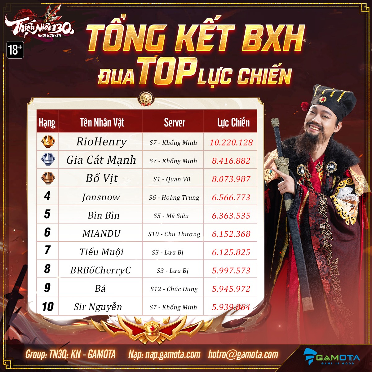 Thiếu Niên 3Q: Khởi Nguyên chính thức "chốt sổ" BXH Đua Top Lực Chiến: Lộ diện chủ nhân cặp vé du lịch Thành Đô cực xịn!- Ảnh 2.