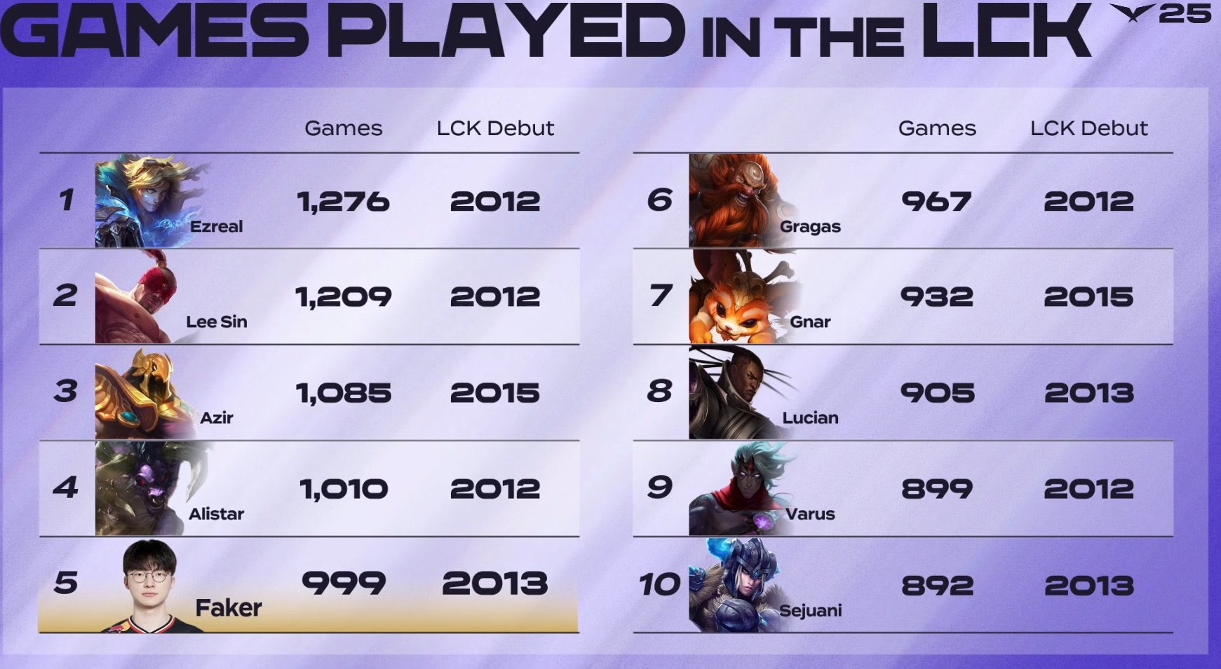 Thống kê bất ngờ chứng minh Faker còn bền bỉ hơn hầu như toàn bộ tướng LMHT hiện nay- Ảnh 2.
