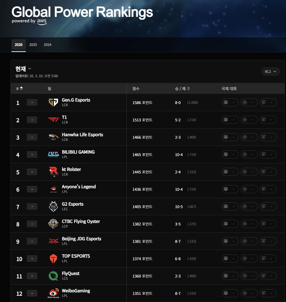 Bảng xếp hạng sức mạnh các đội LMHT đầu mùa giải 2026 gây tranh cãi- Ảnh 1.