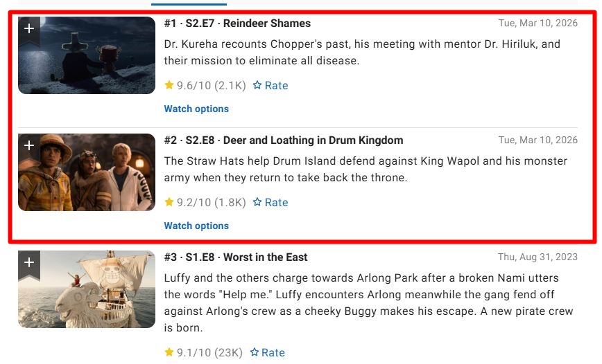 One Piece mùa 2 lập kỷ lục chưa từng có trong lịch sử: Chấm 10/10 còn chưa đủ đã, quá khó để tìm được lời chê- Ảnh 3.