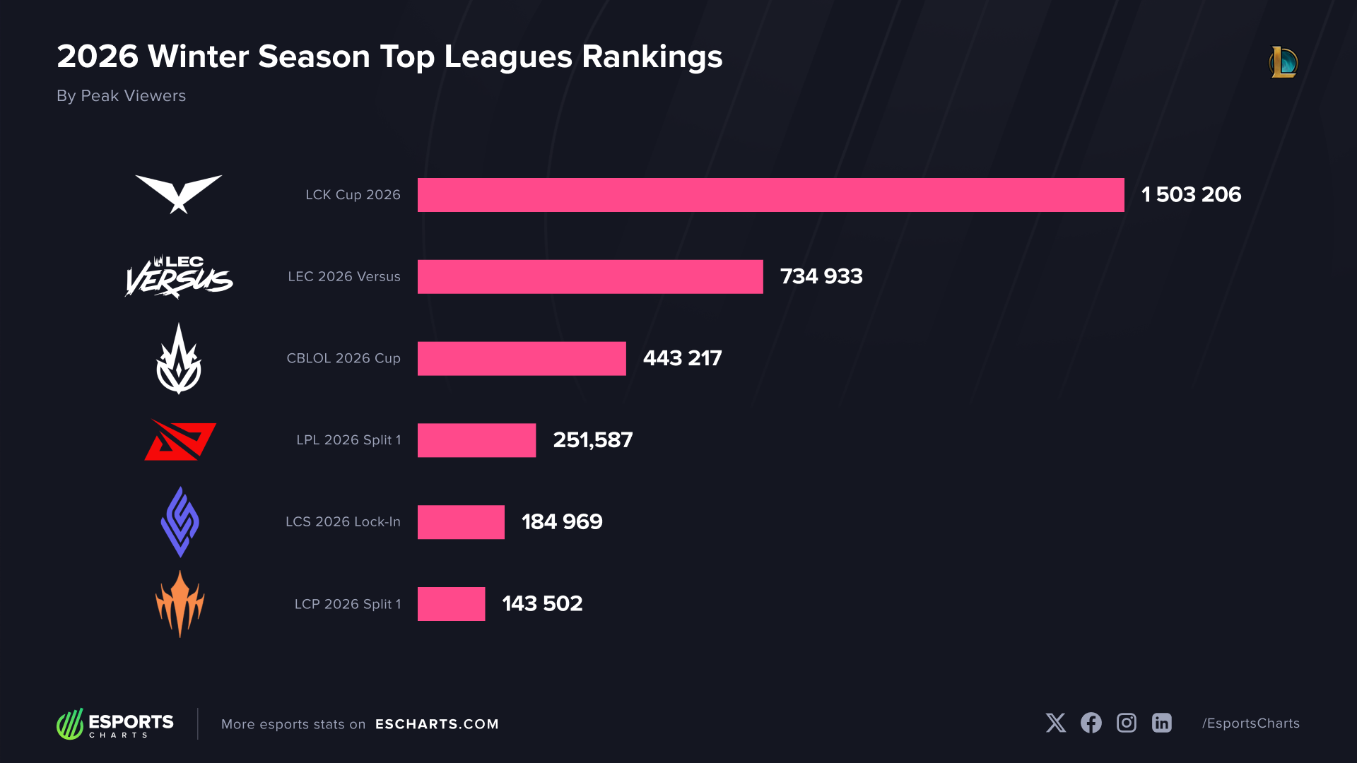 Khu vực LCP gặp vấn đề cực lớn- Ảnh 1. Khu vực LCP gặp vấn đề cực lớn- Ảnh 1.