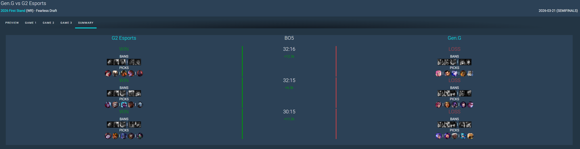 Đây chính là tuyển thủ gây thất vọng nhất trận thua của Gen.G trước G2- Ảnh 2.