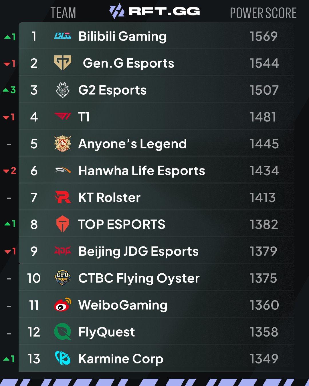 Một đội LCK không thi đấu nhưng vẫn bị tụt hạng thê thảm- Ảnh 1.