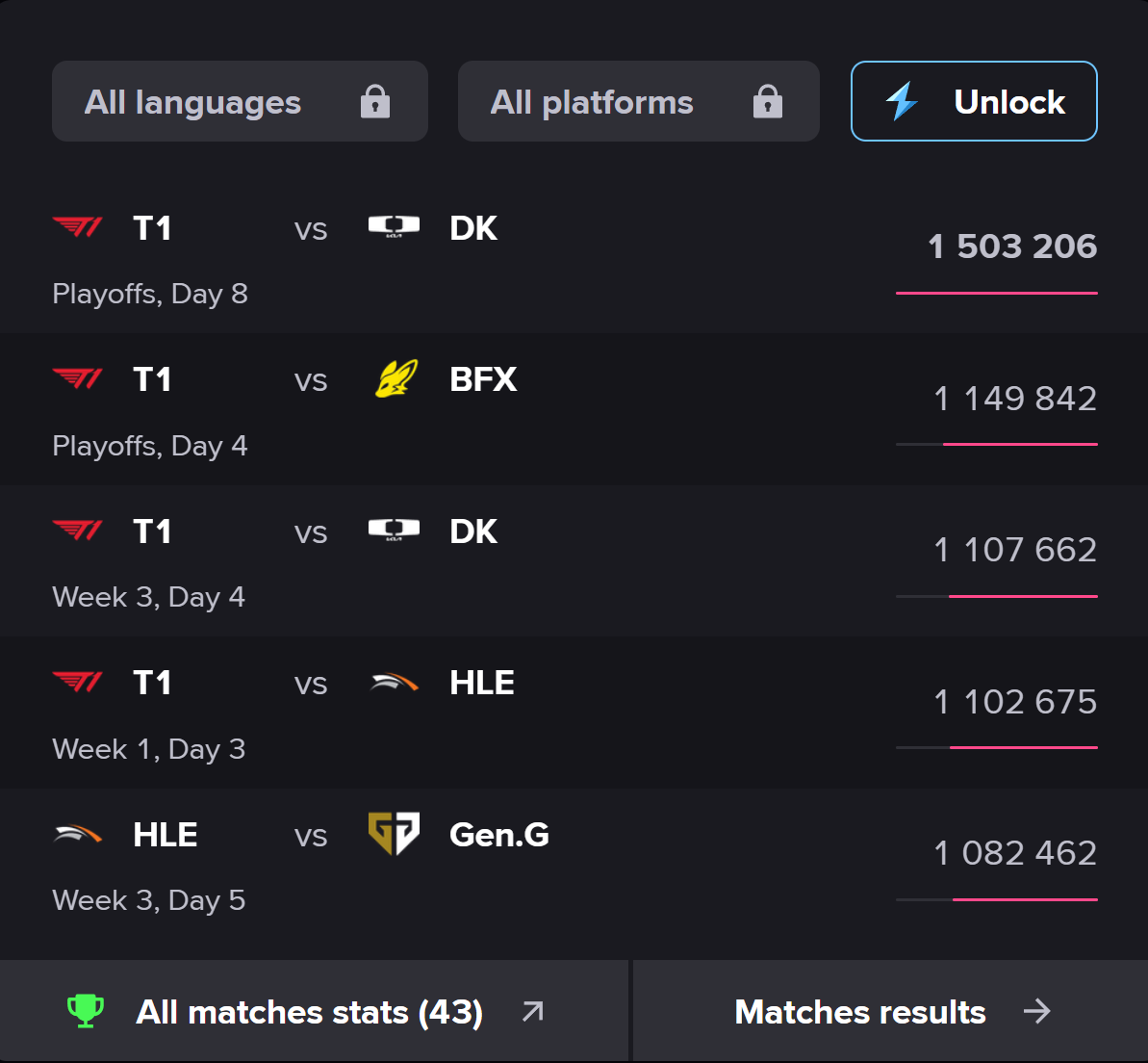 Gen.G không chỉ "hủy diệt" BNK mà còn khiến LCK gặp khó- Ảnh 3. Gen.G không chỉ "hủy diệt" BNK mà còn khiến LCK gặp khó- Ảnh 3.