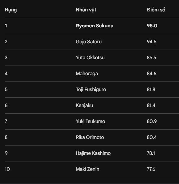 Sukuna hay Gojo mạnh hơn? Bình chọn từ fan chốt hạ tân vương của Jujutsu Kaisen- Ảnh 1.