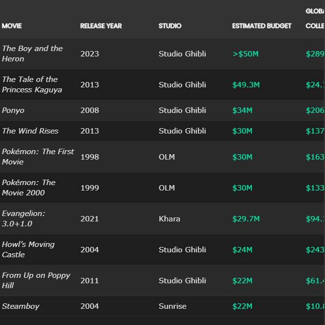 Top 10 anime đắt đỏ nhất lịch sử: Siêu phẩm nào đang giữ ngôi vương ngân sách?- Ảnh 1.