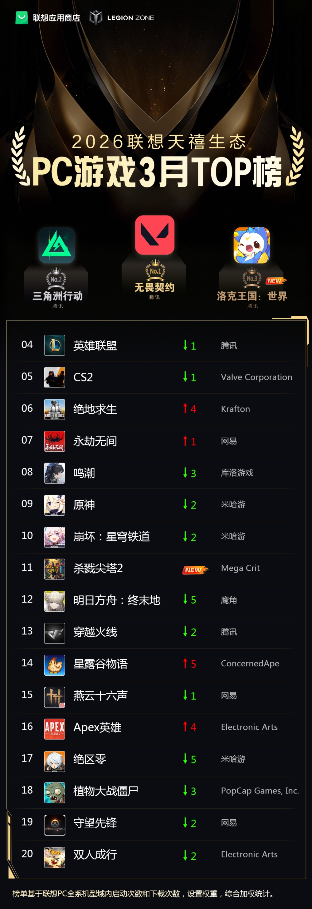 BXH game PC tháng 3/2026: Siêu phẩm thế giới mở của Tencent 'nhảy dù' Top 3, kỷ lục 1.7 triệu lượt tải chỉ sau 6 ngày- Ảnh 1. BXH game PC tháng 3/2026: Siêu phẩm thế giới mở của Tencent 'nhảy dù' Top 3, kỷ lục 1.7 triệu lượt tải chỉ sau 6 ngày- Ảnh 1.