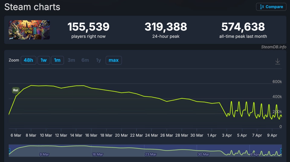 BXH game PC tháng 3/2026: Siêu phẩm thế giới mở của Tencent 'nhảy dù' Top 3, kỷ lục 1.7 triệu lượt tải chỉ sau 6 ngày- Ảnh 2. BXH game PC tháng 3/2026: Siêu phẩm thế giới mở của Tencent 'nhảy dù' Top 3, kỷ lục 1.7 triệu lượt tải chỉ sau 6 ngày- Ảnh 2.