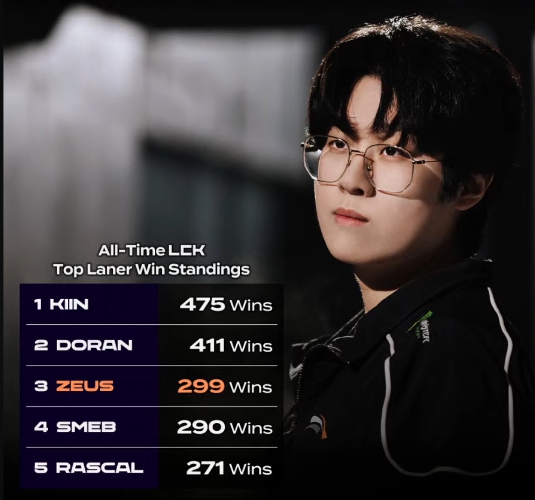 Zeus chuẩn bị lập kỷ lục "khủng" trong lịch sử LCK- Ảnh 2.